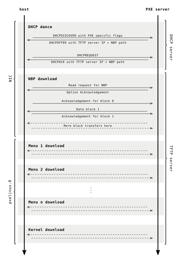 Graphical representation of PXELINUX boot process.