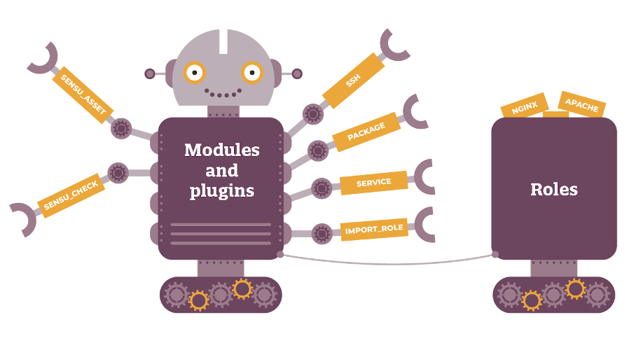Current Ansible architecture.