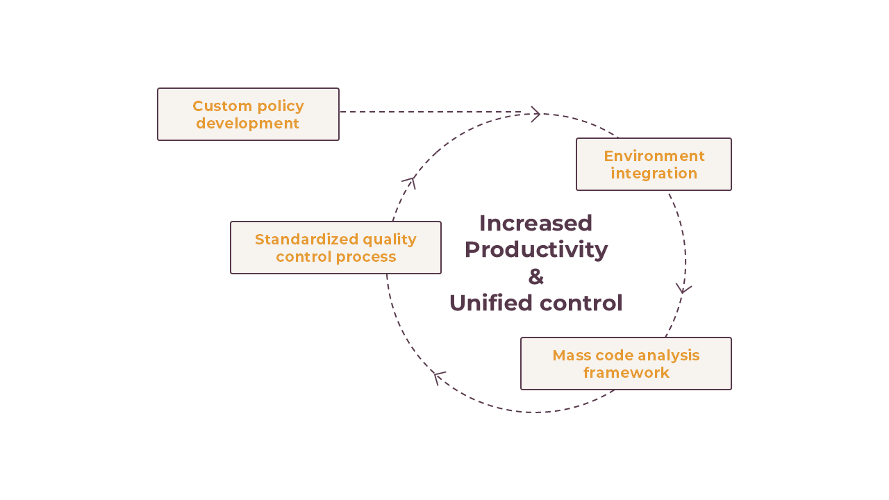 Step-by-step guide of Spotter implementation to achieve increased productivity and unified control